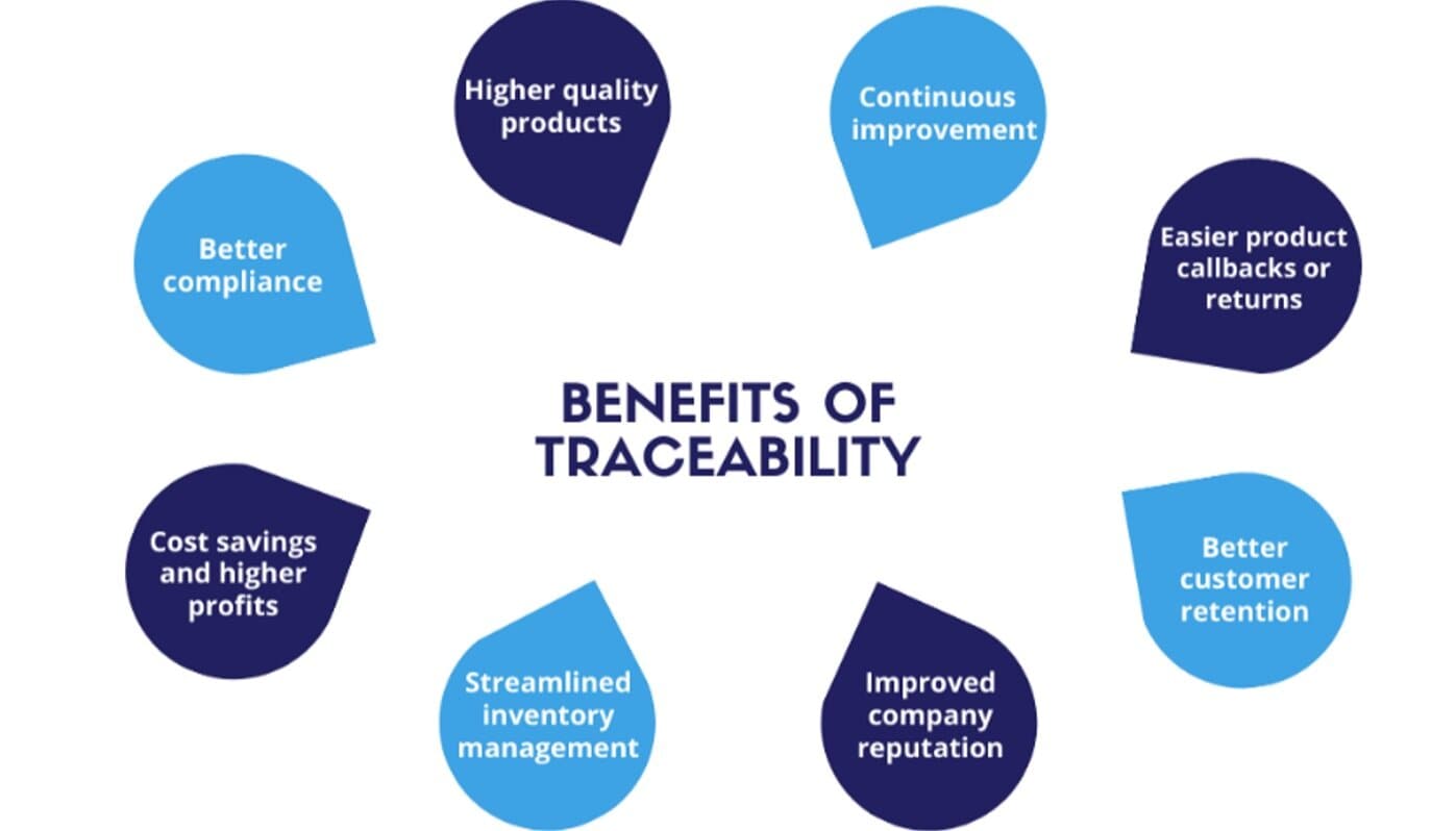 A graphic explaining the benefits of traceability